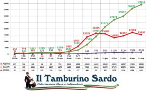coronavirus sardegna 11 maggio 2021 positivi guariti
