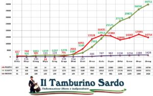 coronavirus sardegna 13 maggio 2021 positivi guariti