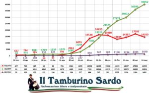 coronavirus sardegna 14 maggio 2021 positivi guariti