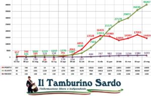 coronavirus sardegna 15 maggio 2021 positivi guariti
