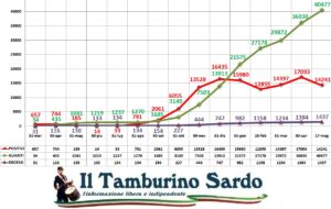 coronavirus sardegna 17 maggio 2021 positivi guariti