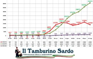 coronavirus sardegna 19 maggio 2021 positivi guariti