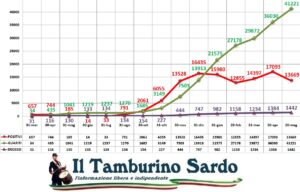coronavirus sardegna 20 maggio 2021 positivi guariti
