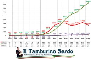 coronavirus sardegna 21 maggio 2021 positivi guariti