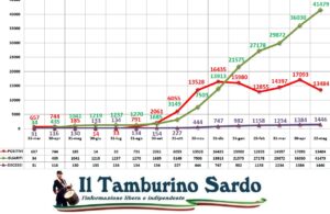 coronavirus sardegna 22 maggio 2021 positivi guariti