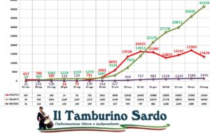 coronavirus sardegna 23 maggio 2021 positivi guariti