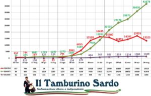 coronavirus sardegna 24 maggio 2021 positivi guariti