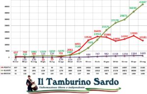 coronavirus sardegna 25 maggio 2021 positivi guariti