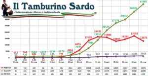 coronavirus sardegna 26 maggio 2021 positivi guariti