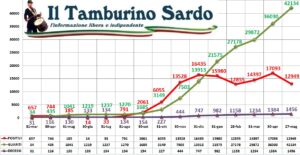 coronavirus sardegna 27 maggio 2021 positivi guariti