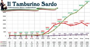 coronavirus sardegna 28 maggio 2021 positivi guariti