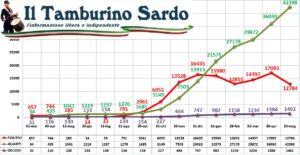 coronavirus sardegna 30 maggio 2021 positivi guariti