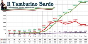 coronavirus sardegna 2 giugno 2021 positivi
