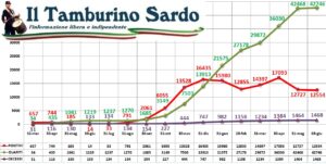 coronavirus sardegna 3 giugno 2021 positivi
