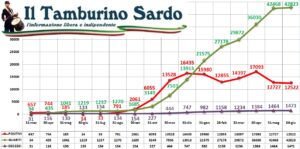 coronavirus sardegna 4 giugno 2021 positivi