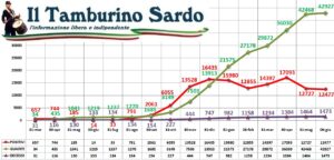 coronavirus sardegna 6 giugno 2021 positivi