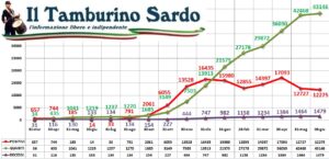 coronavirus sardegna 8 giugno 2021 positivi