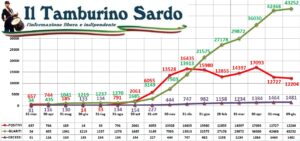 coronavirus sardegna 9 giugno 2021 positivi