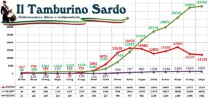 coronavirus sardegna 10 giugno 2021 positivi