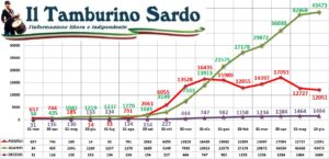coronavirus sardegna 13 giugno 2021 positivi
