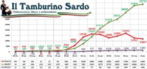 coronavirus sardegna 15 giugno 2021 positivi