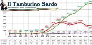 coronavirus sardegna 16 giugno 2021 positivi