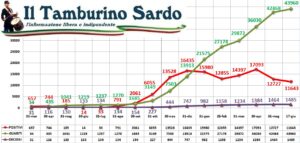 coronavirus sardegna 17 giugno 2021 positivi
