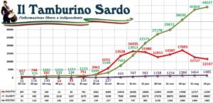coronavirus sardegna 19 giugno 2021 positivi