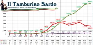 coronavirus sardegna 20 giugno 2021 positivi