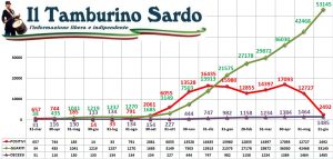 coronavirus sardegna 21 giugno 2021 positivi