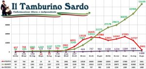 coronavirus sardegna 22 giugno 2021 positivi