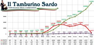coronavirus sardegna 24 giugno 2021 positivi