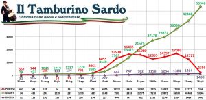 coronavirus sardegna 26 giugno 2021 positivi