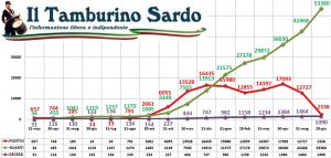 coronavirus sardegna 28 giugno 2021 positivi