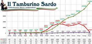 coronavirus sardegna 29 giugno 2021 positivi