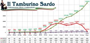 coronavirus sardegna 30 giugno 2021 positivi
