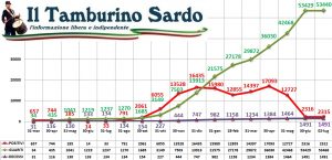 coronavirus sardegna 2 luglio 2021 positivi