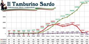 coronavirus sardegna 17 luglio 2021 positivi