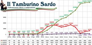 coronavirus sardegna 7 agosto 2021 positivi