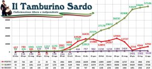 coronavirus sardegna 11 agosto 2021 positivi